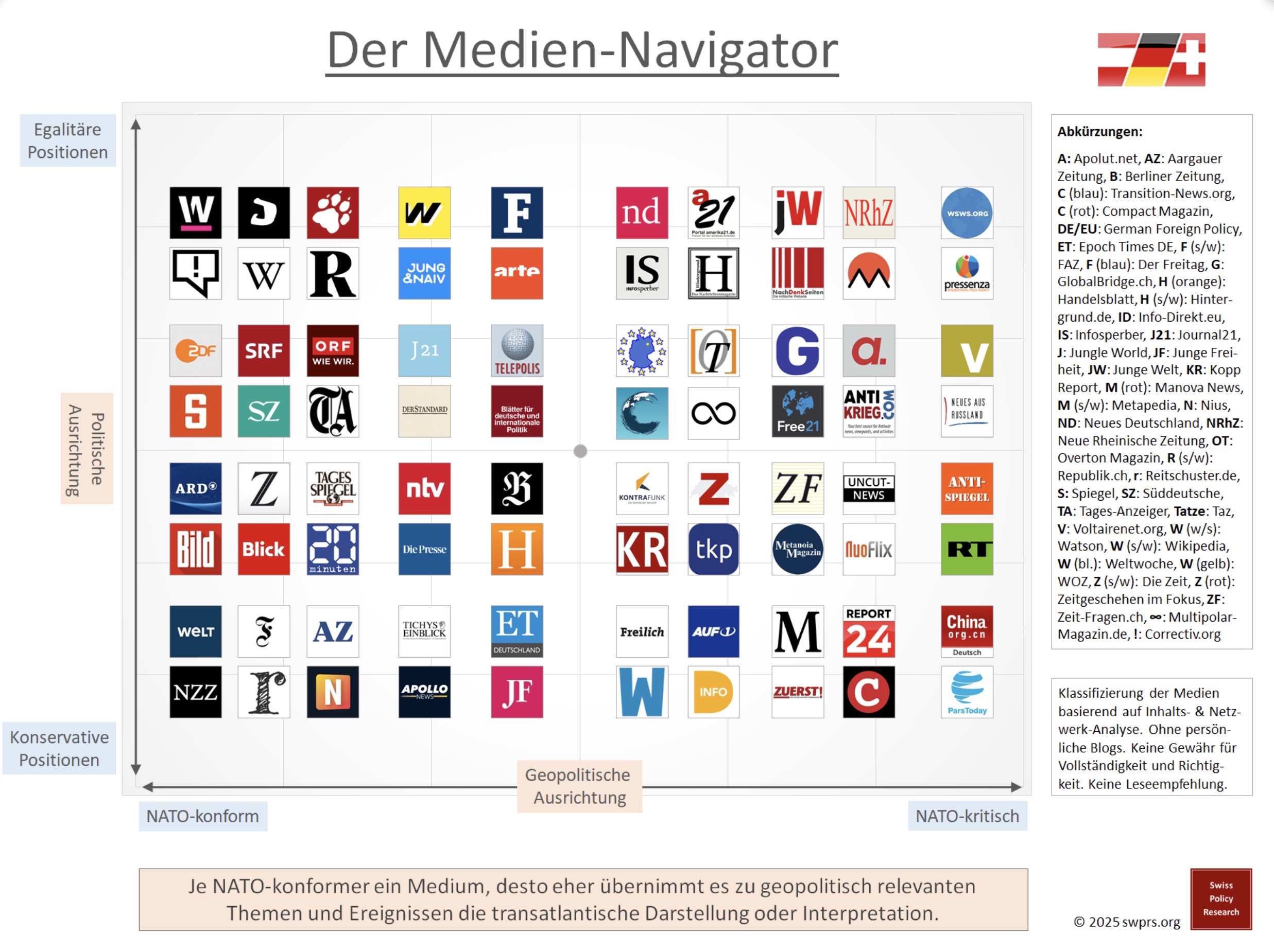 Screenshot Eine Grafik mit dem Titel "Der Medien-Navigator" zeigt deutsche und internationale Medienlogos, geordnet nach politischer Ausrichtung (egalitär bis konservativ) und geopolitischer Haltung (NATO-konform bis NATO-kritisch).